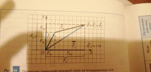 Определите проекции на координатеой оси сил, изображённых на рисунке 49. Используя полученные резуль