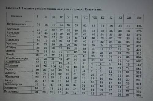 Задание. Дана таблица 1. Используя данные составьте столбчатую диаграмму распределения осадков в одн