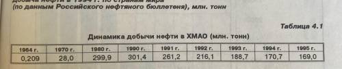 1. Какие отрасли топливно-энергетического комплекса составляют экономику Югры? 2. В каком году и где