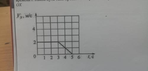 На рисунке представлен график зависимости проекции скорости Vx тела от времени t. Какой путь тело за