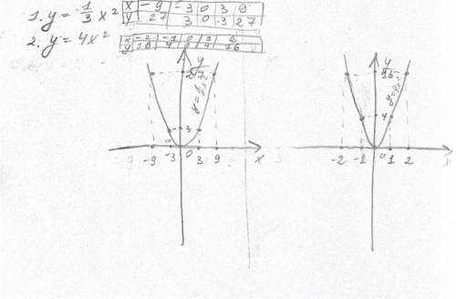 Постройте график функции 1. у = 1/3 х²2. у = 4х²