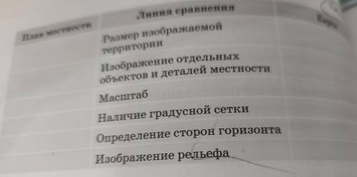 Карта Линия сравнения План местности Размер изображаемой территории Изображение отдельных объектов и