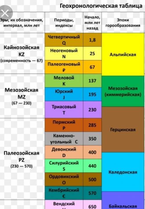 , на контурной карте нужно отметить складчатые области: раннепалеозойские, позднепалеозойские, мезоз