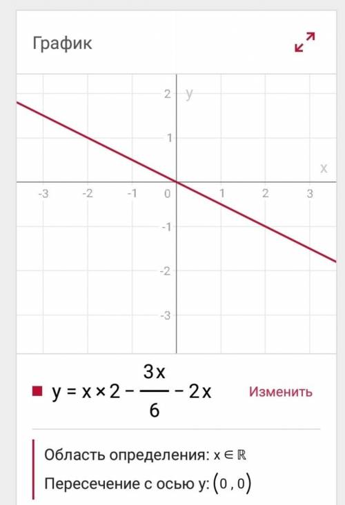 Y=x^2-3x/6-2x Побудуйте график функций
