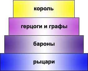 Задание 3 ( ). Как работать со схемами и таблицами В средние века сформировалось понятие «феодальная