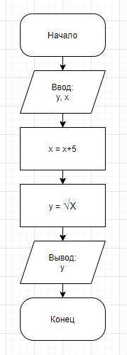 Составить алгоритм и блок схему вычисления функции y=√x+5