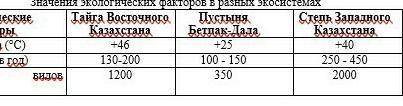 опишите кратко как значение температуры в трех экосистемах влияет на жизнедеятельность и распростран