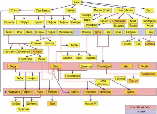 Ментальна карта за міфіми давньої греції