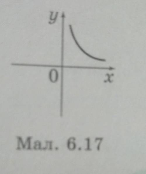 *. На якому з малюнків ехематично зображено графік функції у , на якомуух, а на якому * Мал. 6.17