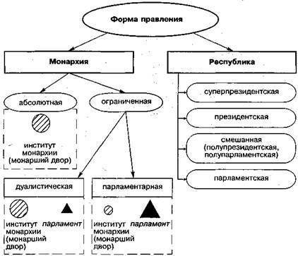 Специфические формы правления