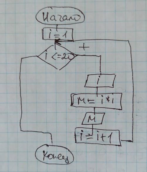 Составить блок-схему алгоритма с использованием цикла с предусловием письменно в тетради: Вывести на