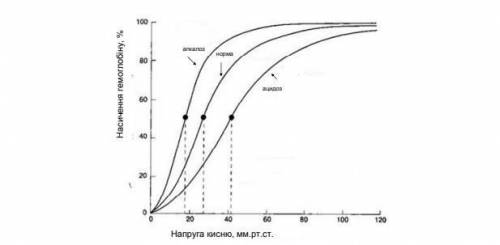 . 4.1. Смещение кривой сатурации (насыщения) гемоглобина вправо при ацидозе означает: а) увеличение