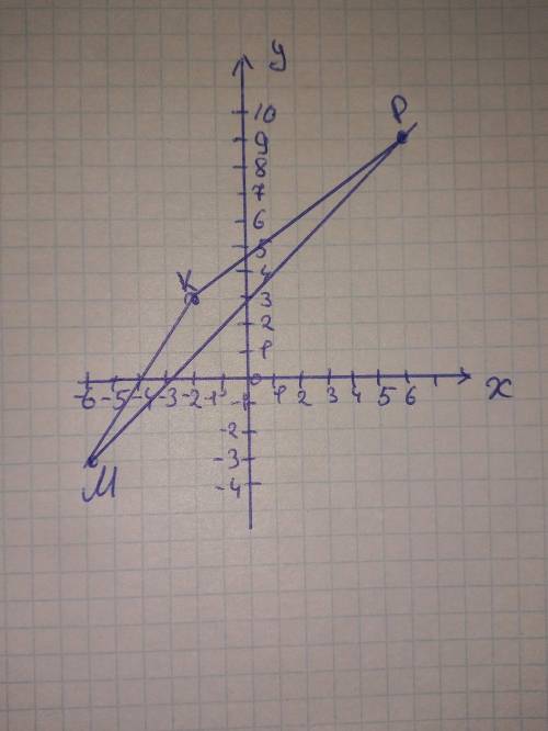 3. Построить в координатной плоскоститреугольник MKP, если м(-5; – 3), к(-2; 6),P(6; 4).