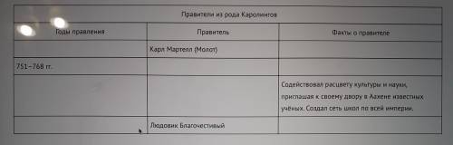 Задание 2 ( ). Как работать со схемами и таблицами Заполните таблицу «Правители из рода Каролингов»,