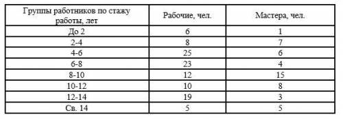 Определите: 1) средний стаж работы у рабочих и мастеров; 2) где выше степень вариации стажа работы (