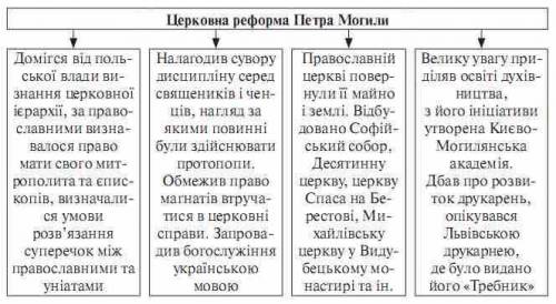 Повідомлення про Петра могилу (цікаві факти, реформи, що зробив для держави)//можно на русском, укра