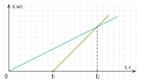 На рисунке показаны графики зависимости от времени скоростей двух материальных точек, движущихся вдо