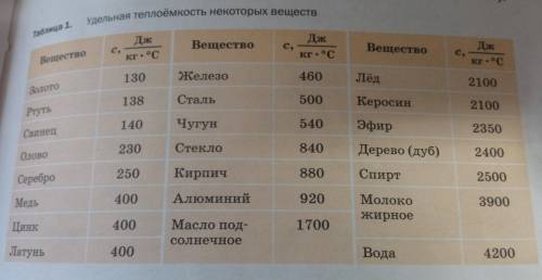 Придумайте задачу используя данные из таблицы: