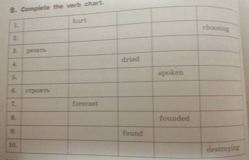 8. Complete the verb chart. hurt