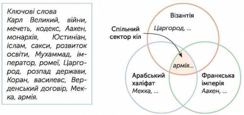 Практична робота. Спільні риси ранньосередньовічних монархій записати в колонки візантія спільне від