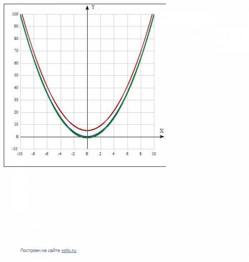 Побудувати графіки функцій в одній системі y=x² y=x²-1 y=x²+5