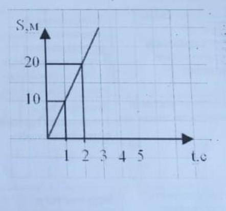 На рисунке 3 представлен график зависимости пути пройденного мотоциклистом от времени определите