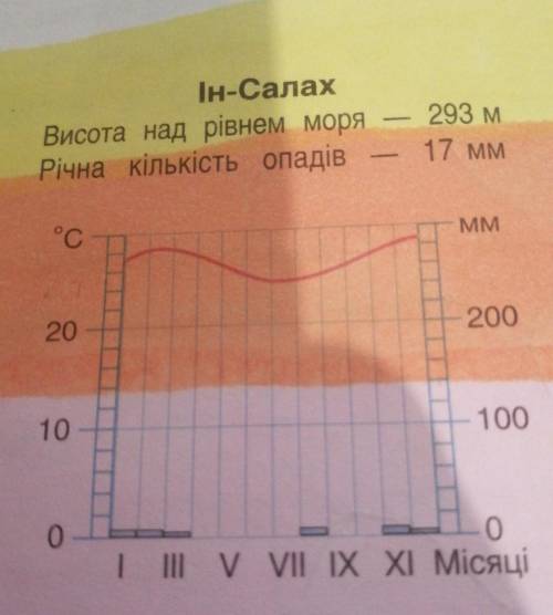 Визнач за кліматодіаграмою кліматичний пояс у якому розташований наведений пункт Африки Н - Екваторі