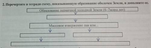 Схема показывающую образование оболочек Земли