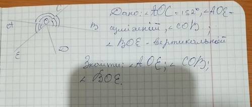 Дано: кут AOC= 152°, кут AOE, COB-суміжні, BOE- вертикальний. Знайти: кут АОС, кут СОB, кут BOE