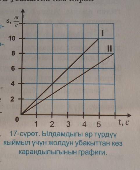 17-сурет. Ылдамдыгы ар түрдүү кыймыл үчүн жолдун убакыттан көз карандылыгынын графиги. 3. 17-суретте