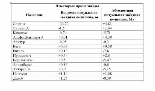 Из предложенной ниже таблицы выпишите звезду с наибольшей видимой звездной величиной.