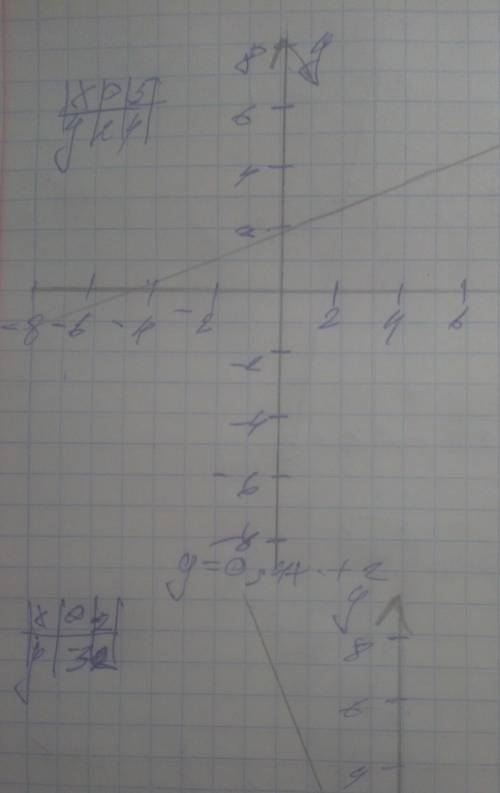 Y=-2x+1, 2\1 x-3, y=o, 5x решить по примеру с полным объяснением