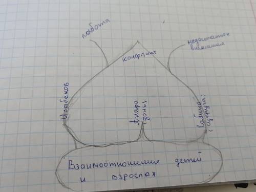 3. Составьте ментальную (интеллект) карту к рассказу Ч. Айтматова «Красное яблоко». (Можно выполнить