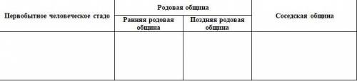 Заполнить таблицу сравнения человеческого стада и соседской общины