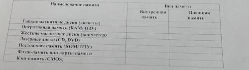 3. Ниже в таблице перечислены наименования памяти. Определите вид памяти, отметив галочкой Наименова