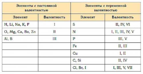 Чому дорівнює валентність неметалів?