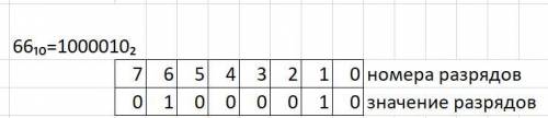 Представьте десятичное число в беззнаковом 8- разрядном формате 66