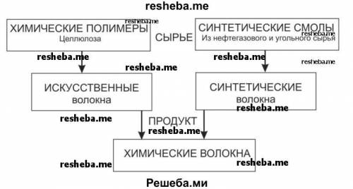 В тексте о химических волокнах выделите абзац. Переведите текстовую информацию в графическую: состав