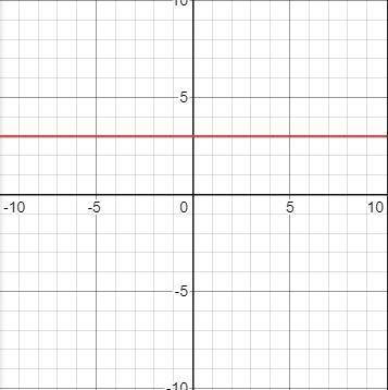 Постройте координатную плоскость прямую,заданную уравнением ax+by+c=0,при слейдующим значение коэффи