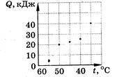 Экспериментально измеряли количество теплоты, которое отдает 1 кг вещества при остывании. Результаты