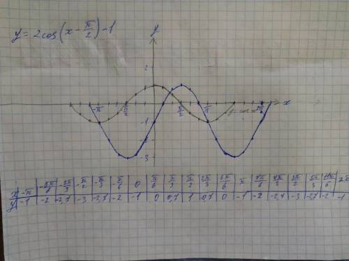 Постройте график функции y=cosx