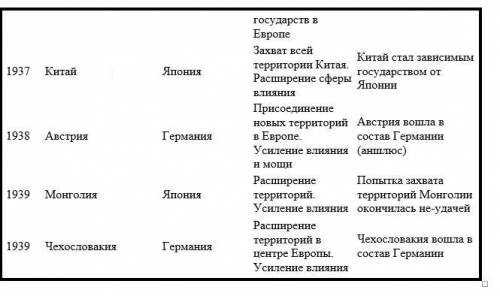 После анализа таблицы, предположите, какие факторы агрессивной политике Германии, Италии и Японии, а