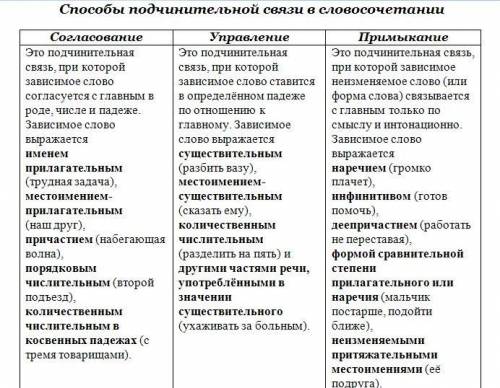 УМОЛЯЮ Установите соответствие между словосочетаниями и типом подчинительной связи. (Примыкание упра