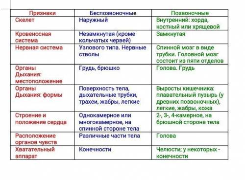 Задание 4. а) Определите признаки беспозвоночных и позвоночных животных. Речной рак Сизый голубь При