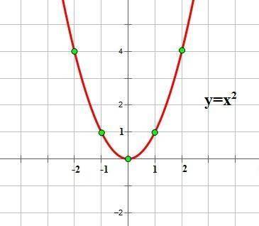 Побудуйте графік функції у=x². Використовуючи побудований графік, побудуйте графік функції y=¼ x²