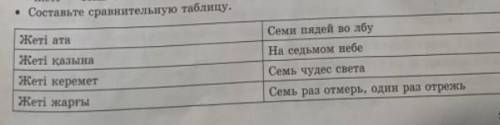 Саставте сравнительную таблицу помагите