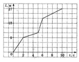 на рисунку наведено графік залежності пройденого тілом. Визначте середню швидкість всього шляху за 1
