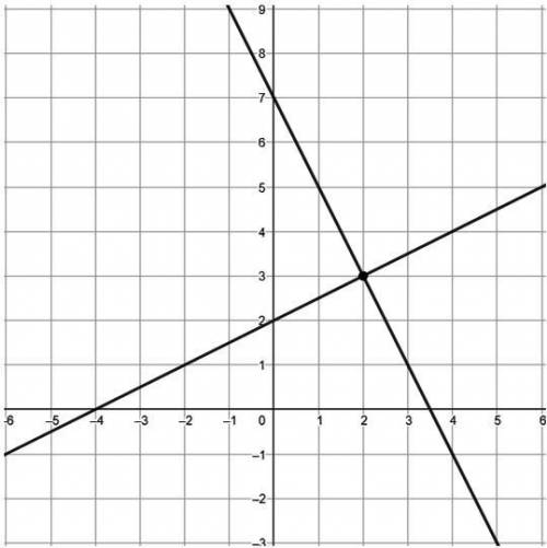 Задание 1. К уравнению 2x – 3(y – 1) + 2 = 0 подберите второе уравнение так, чтобы полученная систем