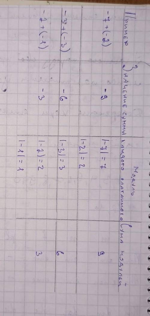 2. Заполните таблицу. Пример Значение Сумма модулей Модуль каждого слагаемого суммы а) –7+ (-2) |-71