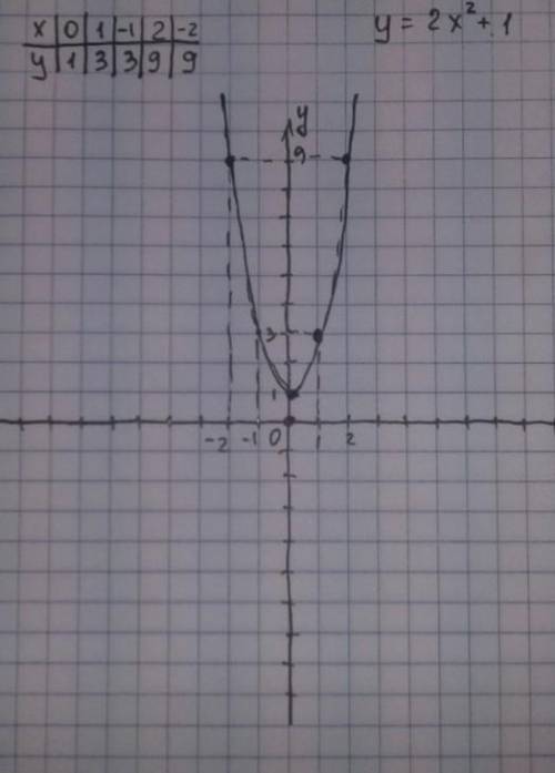 Построй график функции y=-2x^2+1